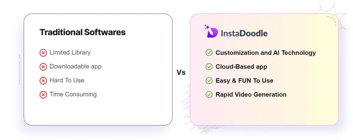 InstaDoodle VS Traditional Softwares